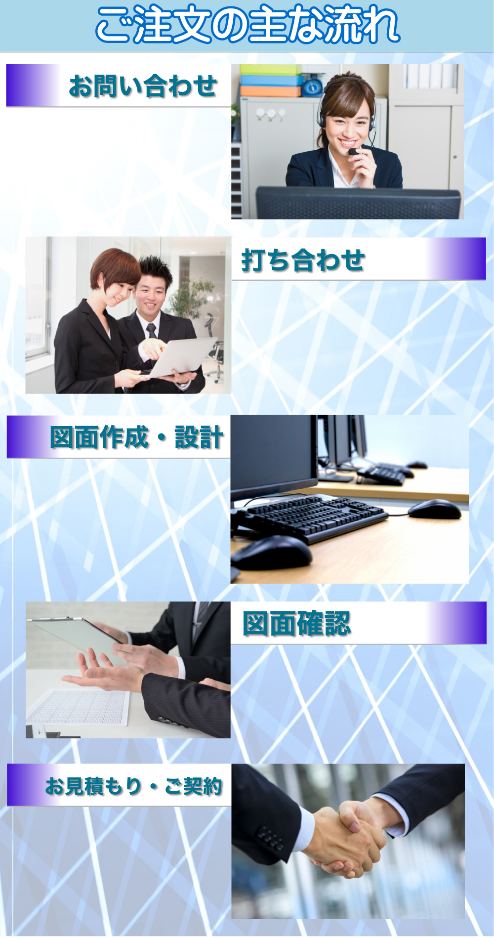 お問い合わせ→打ち合わせ→図面作成・設計→図面確認→お見積もり・ご契約